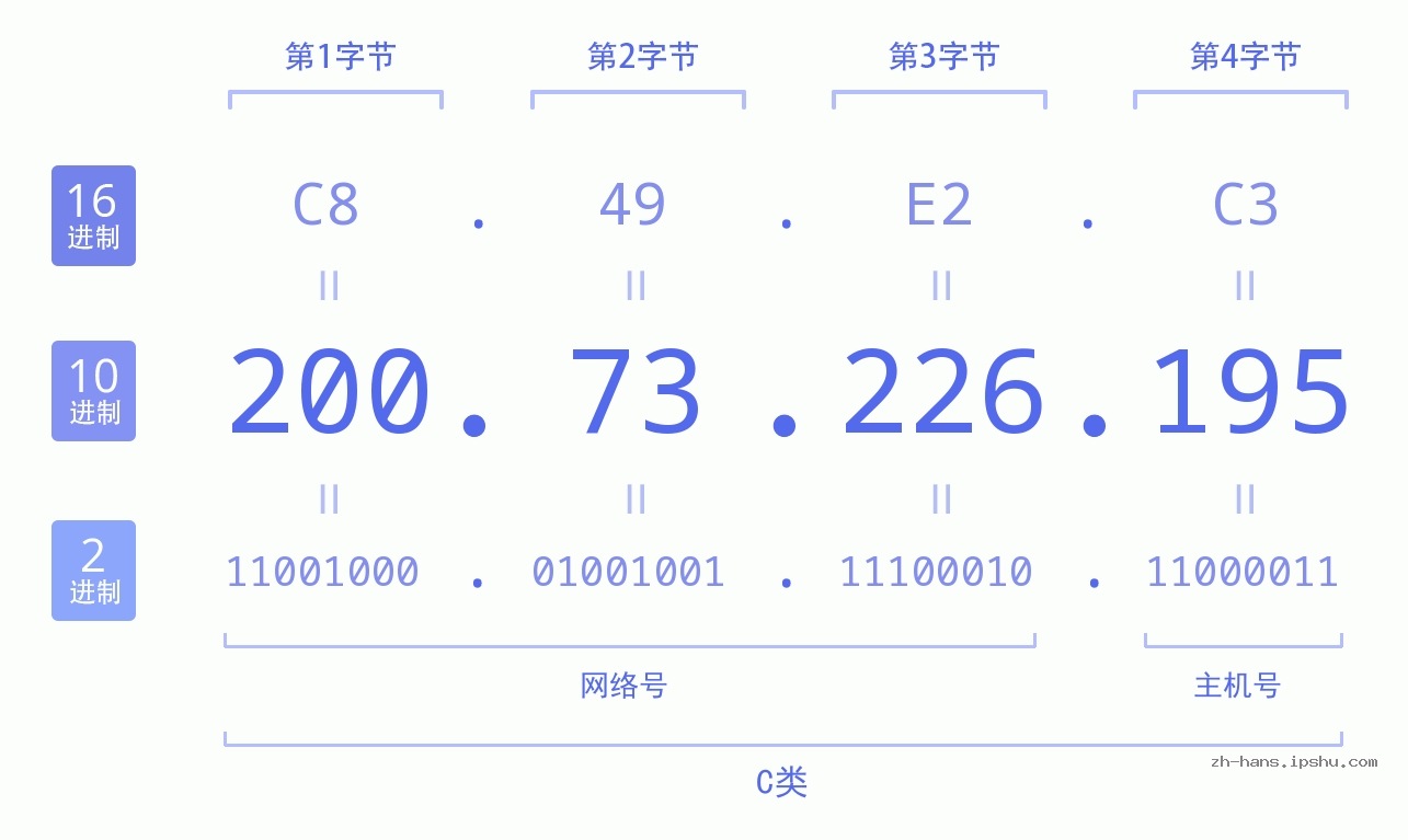 IP地址:200.73.226.195 数据结构图 二进制 十进制 十六进制 IPv4: 200.73.226.195 网络类型 网络号 主机号