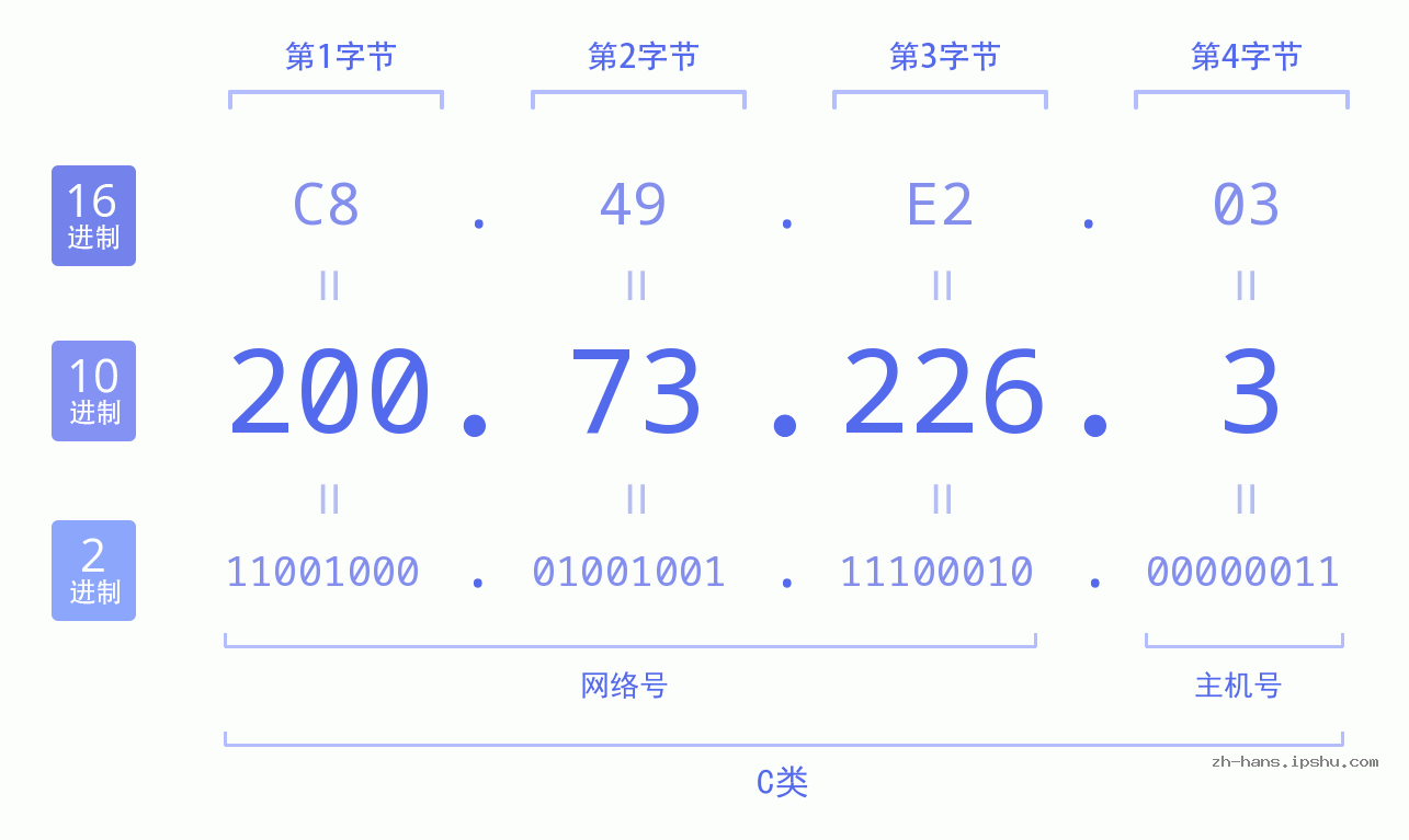 IP地址:200.73.226.3 数据结构图 二进制 十进制 十六进制 IPv4: 200.73.226.3 网络类型 网络号 主机号