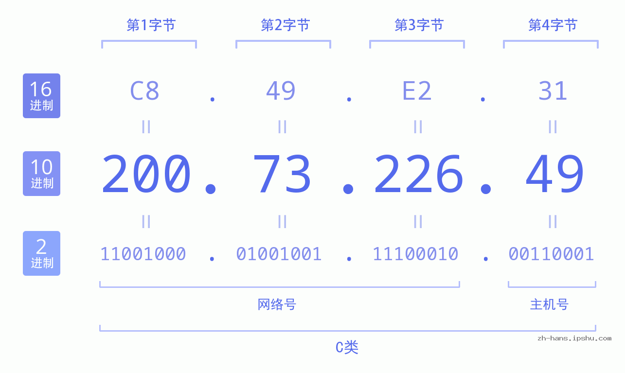 IP地址:200.73.226.49 数据结构图 二进制 十进制 十六进制 IPv4: 200.73.226.49 网络类型 网络号 主机号