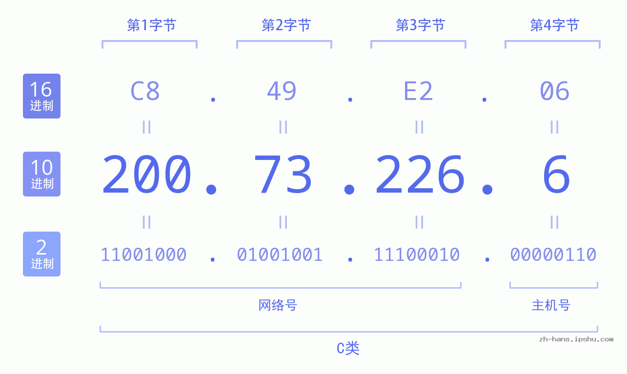 IP地址:200.73.226.6 数据结构图 二进制 十进制 十六进制 IPv4: 200.73.226.6 网络类型 网络号 主机号