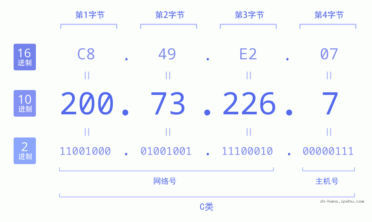IP地址:200.73.226.7 数据结构图 二进制 十进制 十六进制 IPv4: 200.73.226.7 网络类型 网络号 主机号