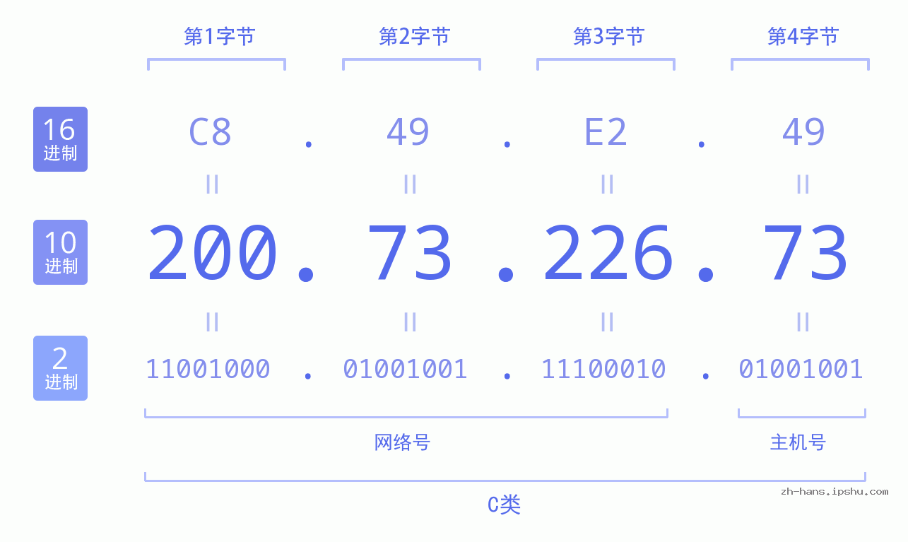 IP地址:200.73.226.73 数据结构图 二进制 十进制 十六进制 IPv4: 200.73.226.73 网络类型 网络号 主机号