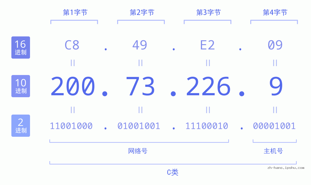 IP地址:200.73.226.9 数据结构图 二进制 十进制 十六进制 IPv4: 200.73.226.9 网络类型 网络号 主机号