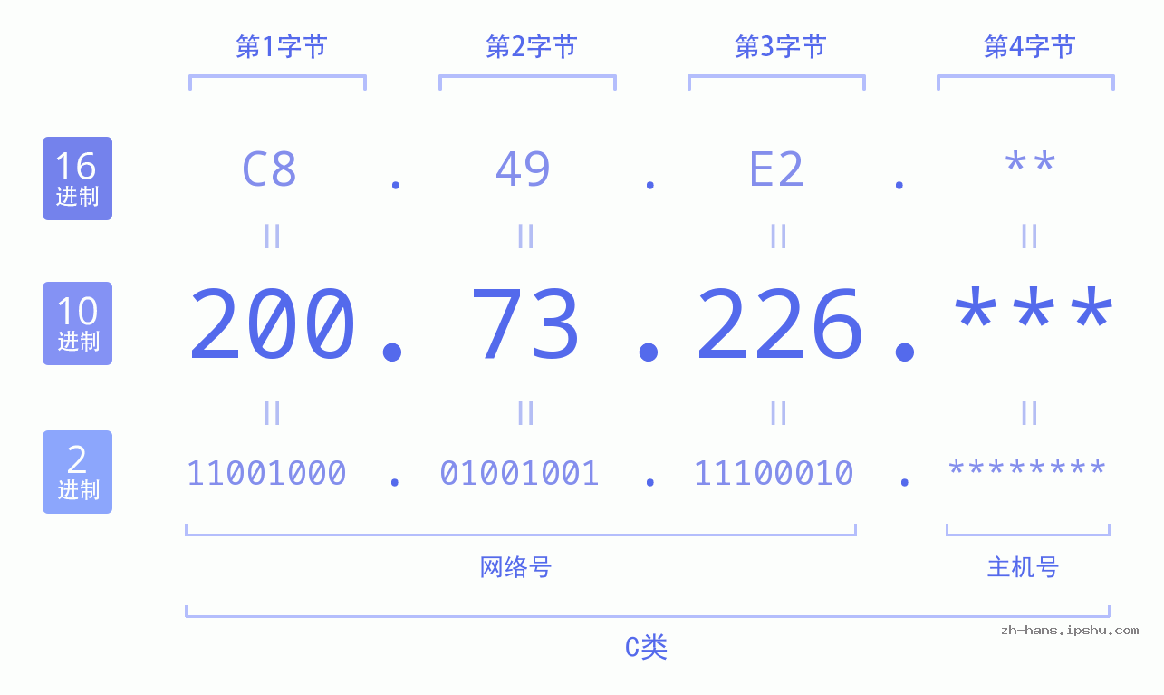 IP地址:200.73.226 数据结构图 二进制 十进制 十六进制 IPv4: 200.73.226 网络类型 网络号 主机号