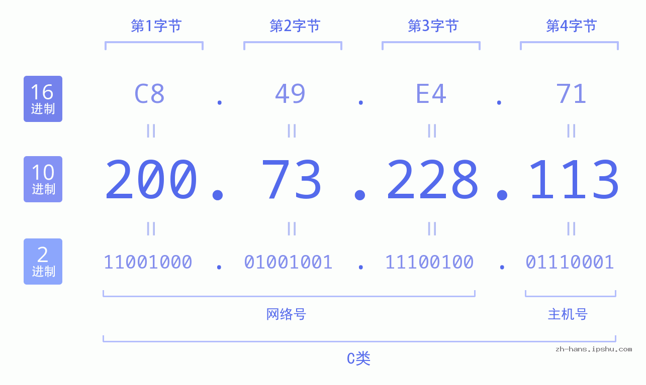 IP地址:200.73.228.113 数据结构图 二进制 十进制 十六进制 IPv4: 200.73.228.113 网络类型 网络号 主机号