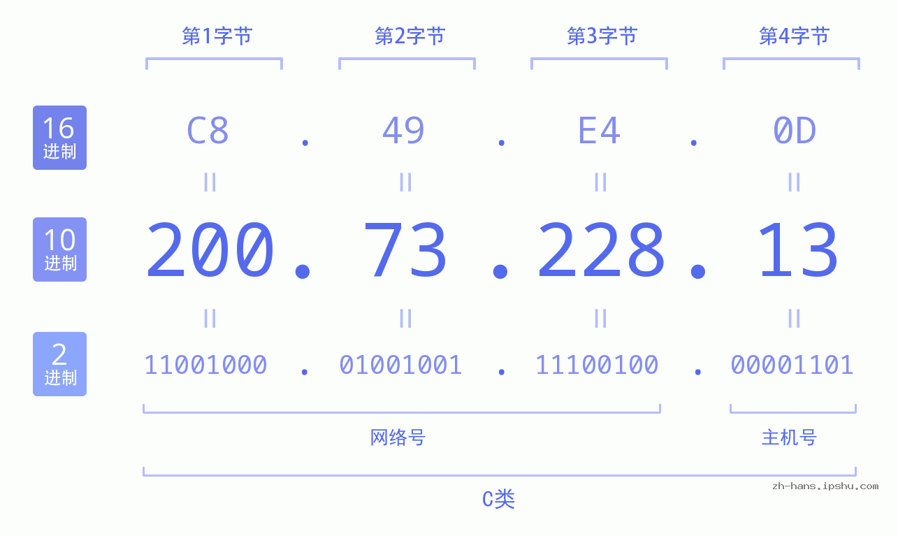 IP地址:200.73.228.13 数据结构图 二进制 十进制 十六进制 IPv4: 200.73.228.13 网络类型 网络号 主机号
