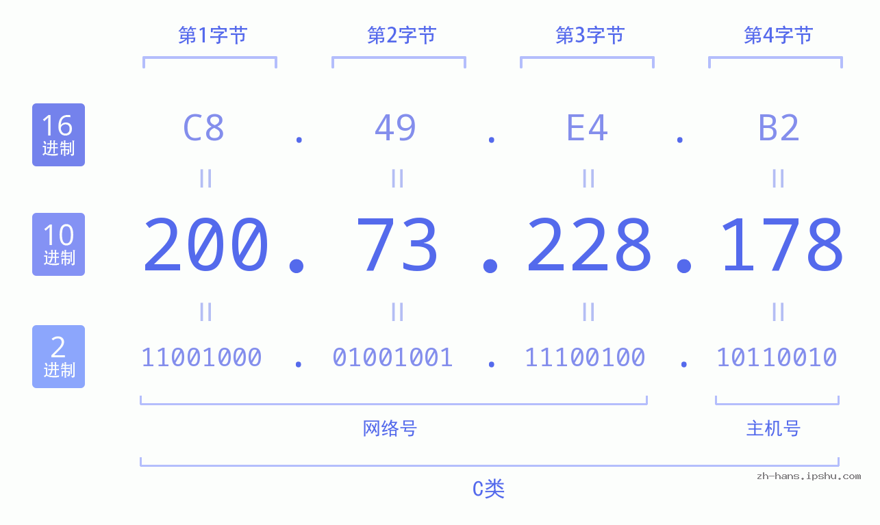 IP地址:200.73.228.178 数据结构图 二进制 十进制 十六进制 IPv4: 200.73.228.178 网络类型 网络号 主机号