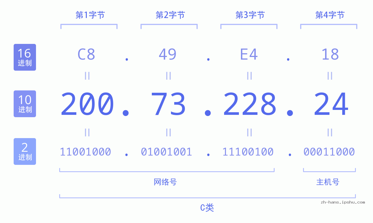 IP地址:200.73.228.24 数据结构图 二进制 十进制 十六进制 IPv4: 200.73.228.24 网络类型 网络号 主机号