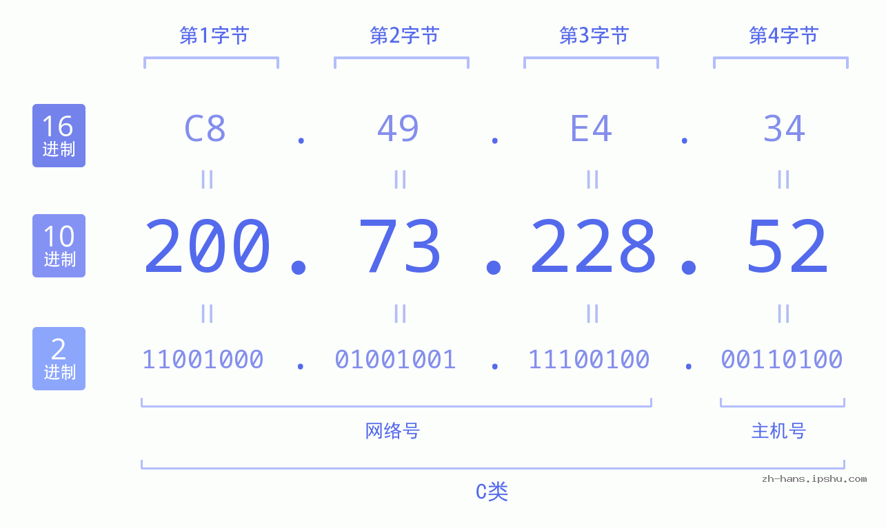 IP地址:200.73.228.52 数据结构图 二进制 十进制 十六进制 IPv4: 200.73.228.52 网络类型 网络号 主机号