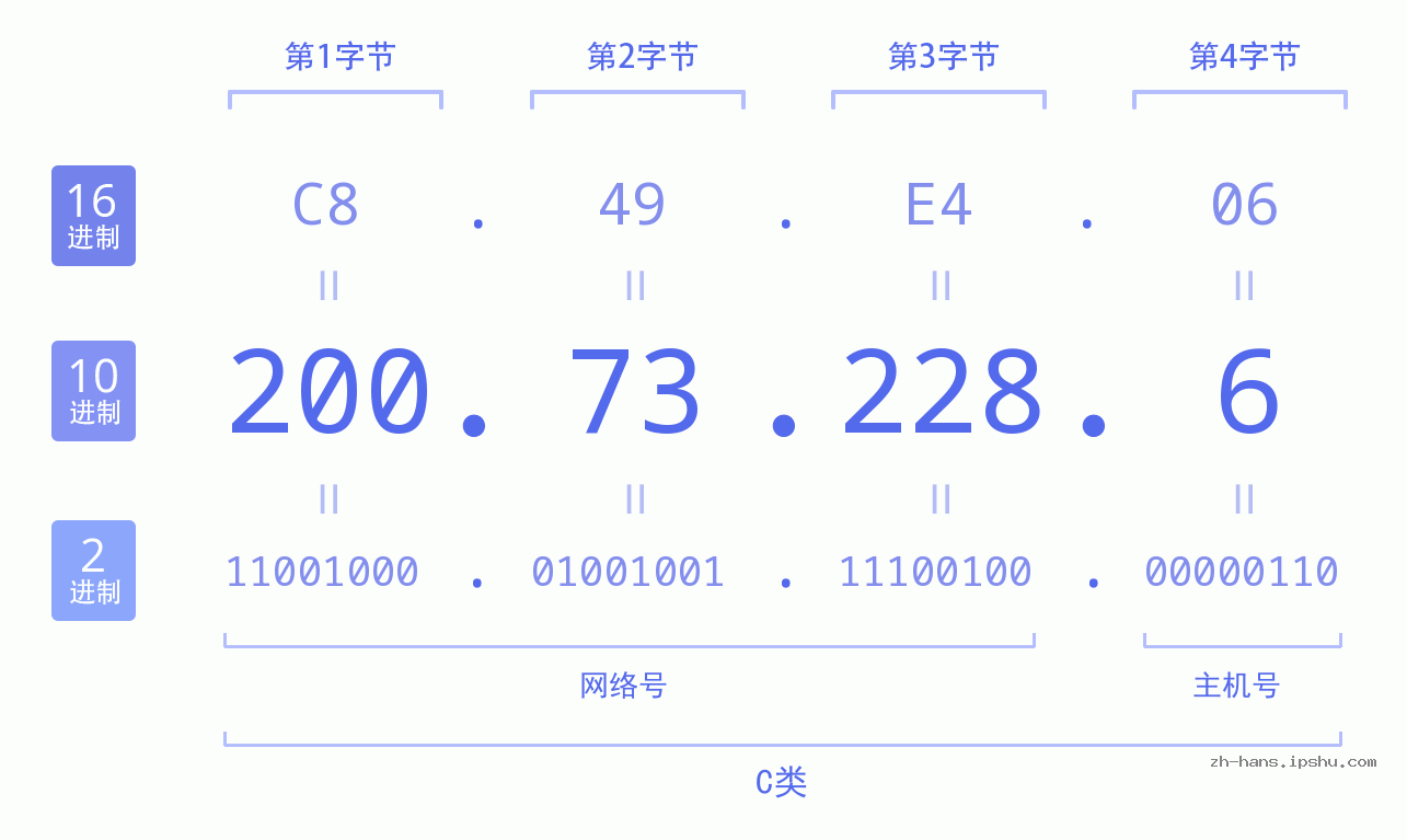 IP地址:200.73.228.6 数据结构图 二进制 十进制 十六进制 IPv4: 200.73.228.6 网络类型 网络号 主机号