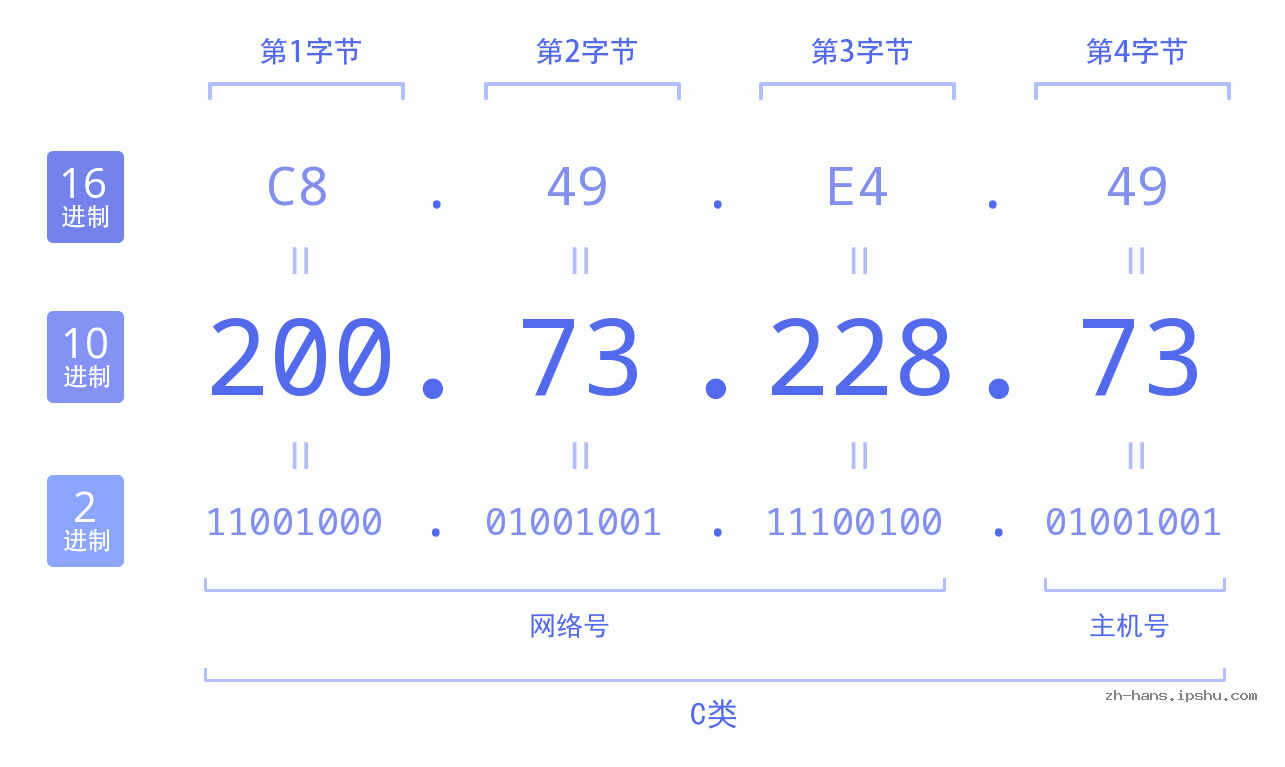 IP地址:200.73.228.73 数据结构图 二进制 十进制 十六进制 IPv4: 200.73.228.73 网络类型 网络号 主机号