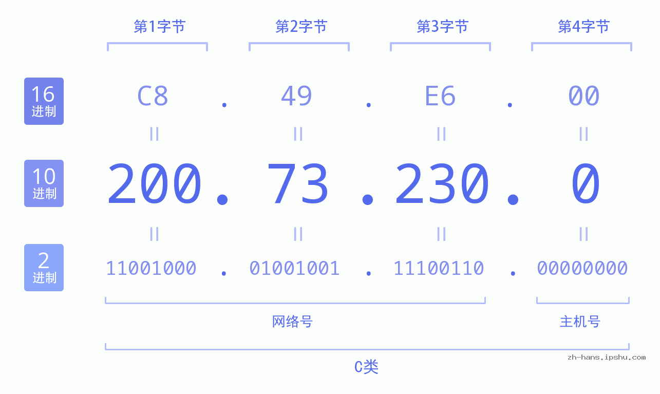 IP地址:200.73.230.0 数据结构图 二进制 十进制 十六进制 IPv4: 200.73.230.0 网络类型 网络号 主机号