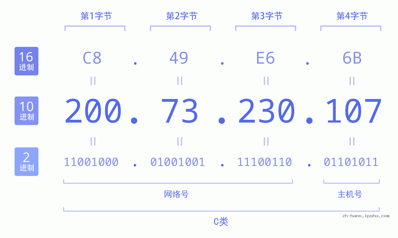 IP地址:200.73.230.107 数据结构图 二进制 十进制 十六进制 IPv4: 200.73.230.107 网络类型 网络号 主机号