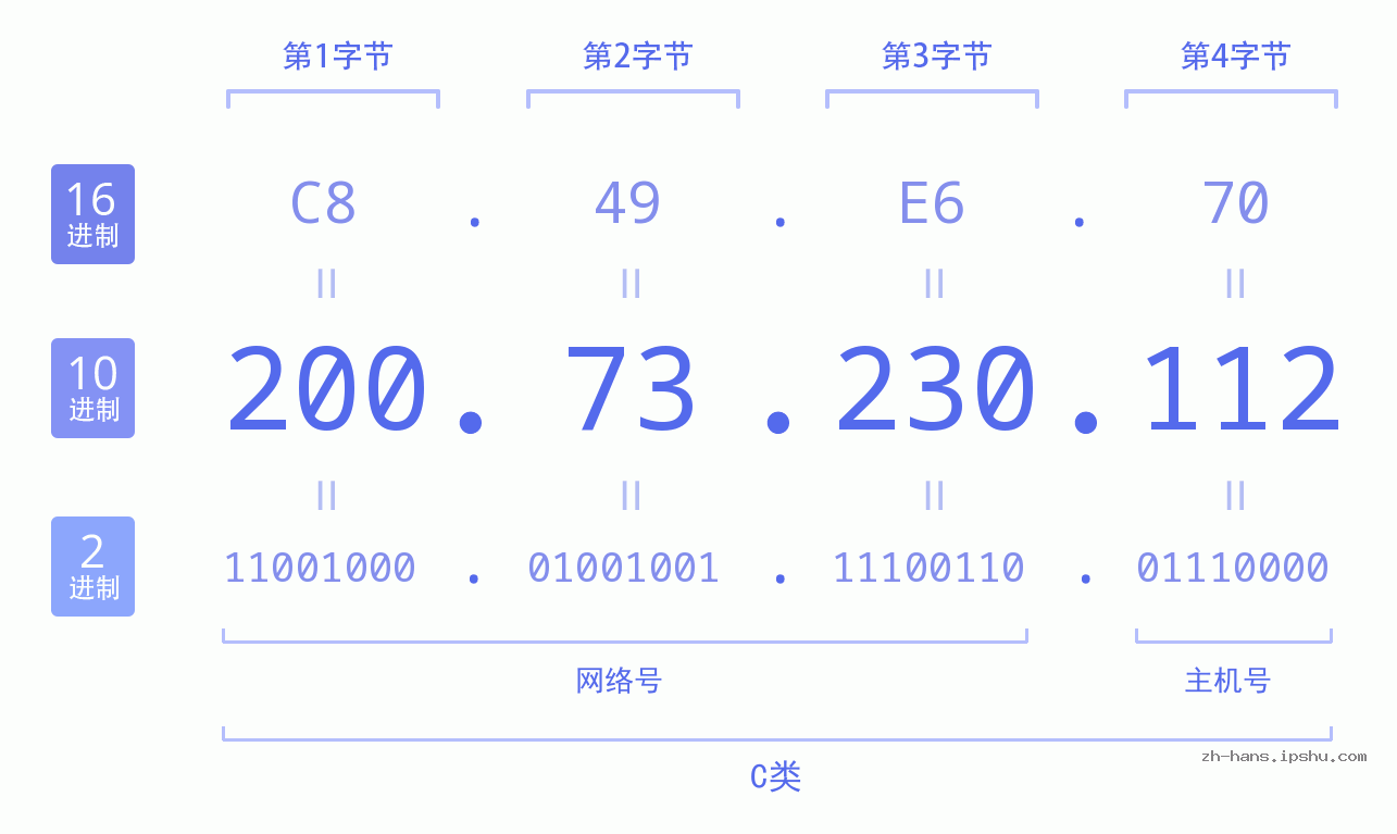 IP地址:200.73.230.112 数据结构图 二进制 十进制 十六进制 IPv4: 200.73.230.112 网络类型 网络号 主机号