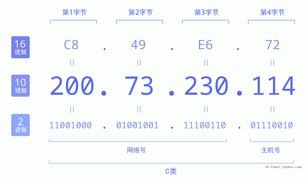IP地址:200.73.230.114 数据结构图 二进制 十进制 十六进制 IPv4: 200.73.230.114 网络类型 网络号 主机号