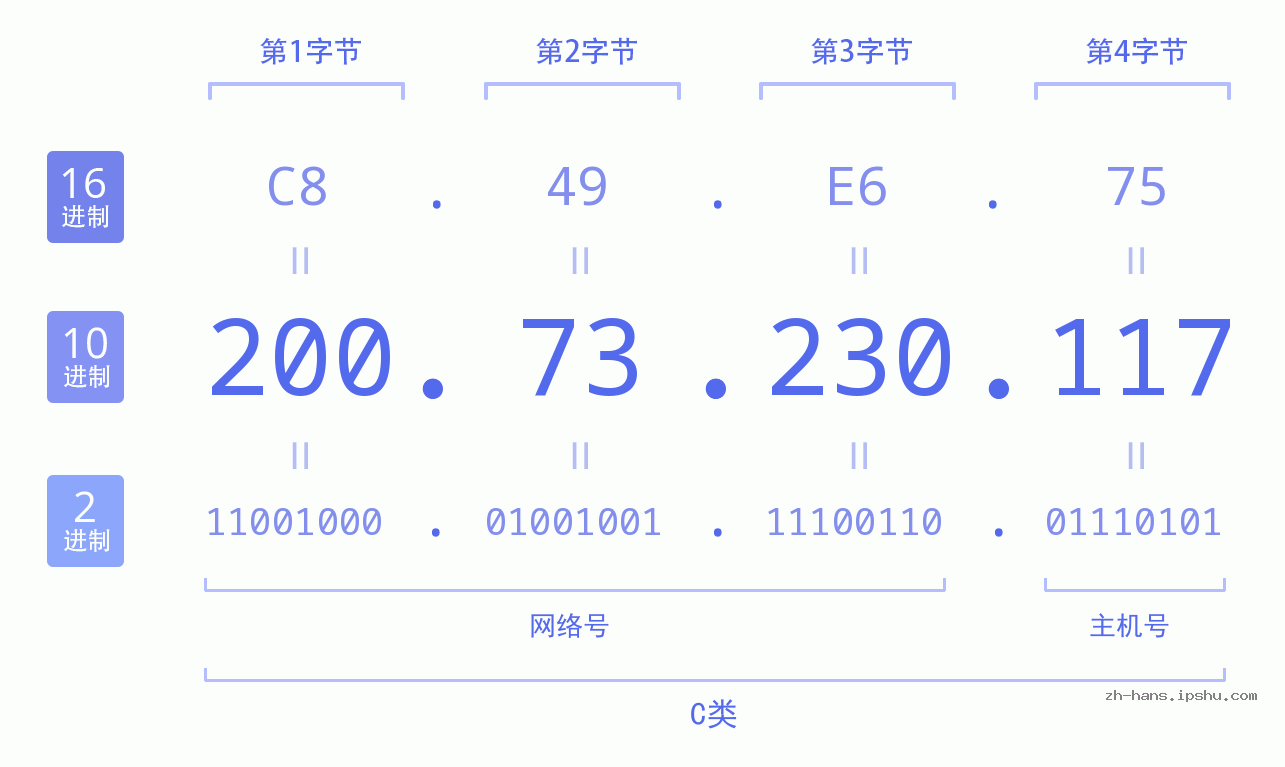 IP地址:200.73.230.117 数据结构图 二进制 十进制 十六进制 IPv4: 200.73.230.117 网络类型 网络号 主机号