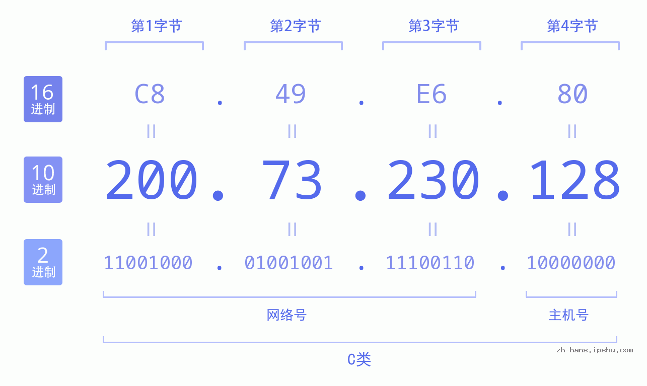 IP地址:200.73.230.128 数据结构图 二进制 十进制 十六进制 IPv4: 200.73.230.128 网络类型 网络号 主机号