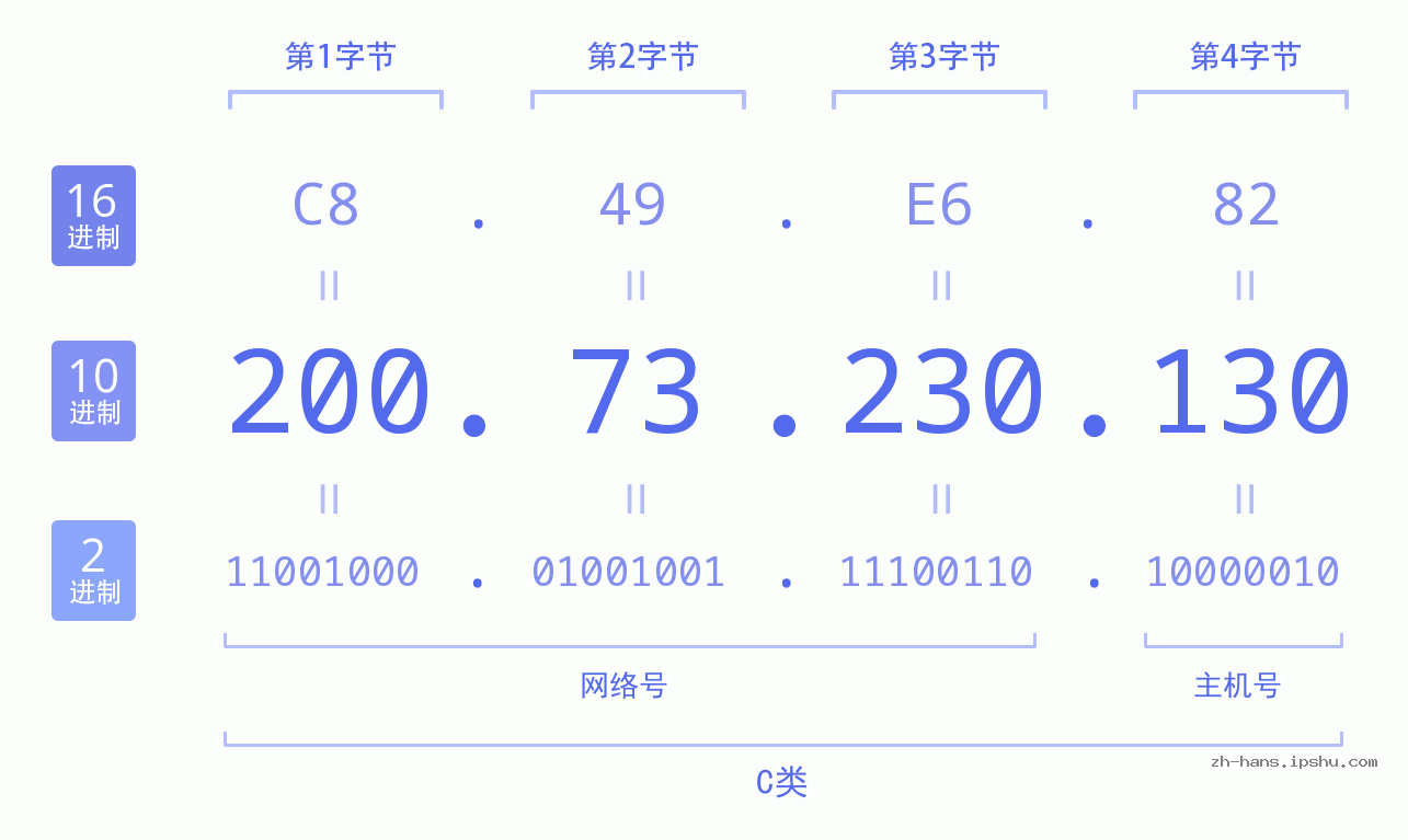 IP地址:200.73.230.130 数据结构图 二进制 十进制 十六进制 IPv4: 200.73.230.130 网络类型 网络号 主机号