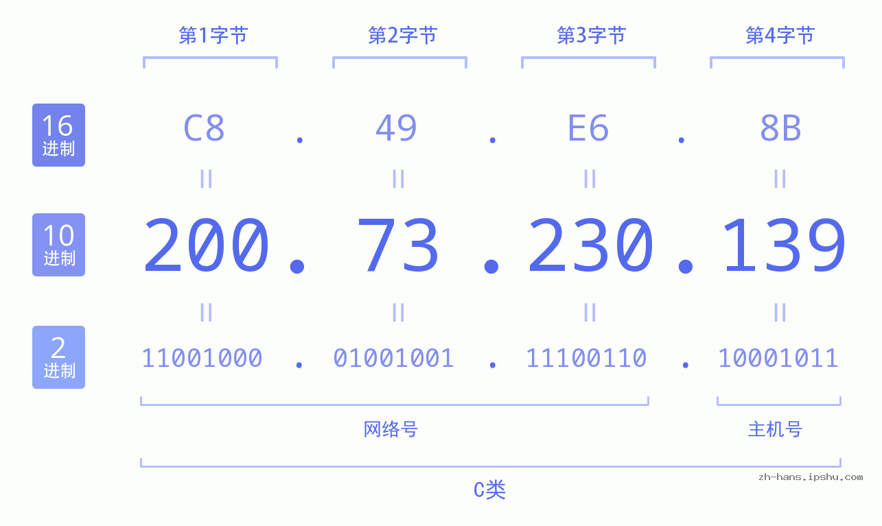 IP地址:200.73.230.139 数据结构图 二进制 十进制 十六进制 IPv4: 200.73.230.139 网络类型 网络号 主机号