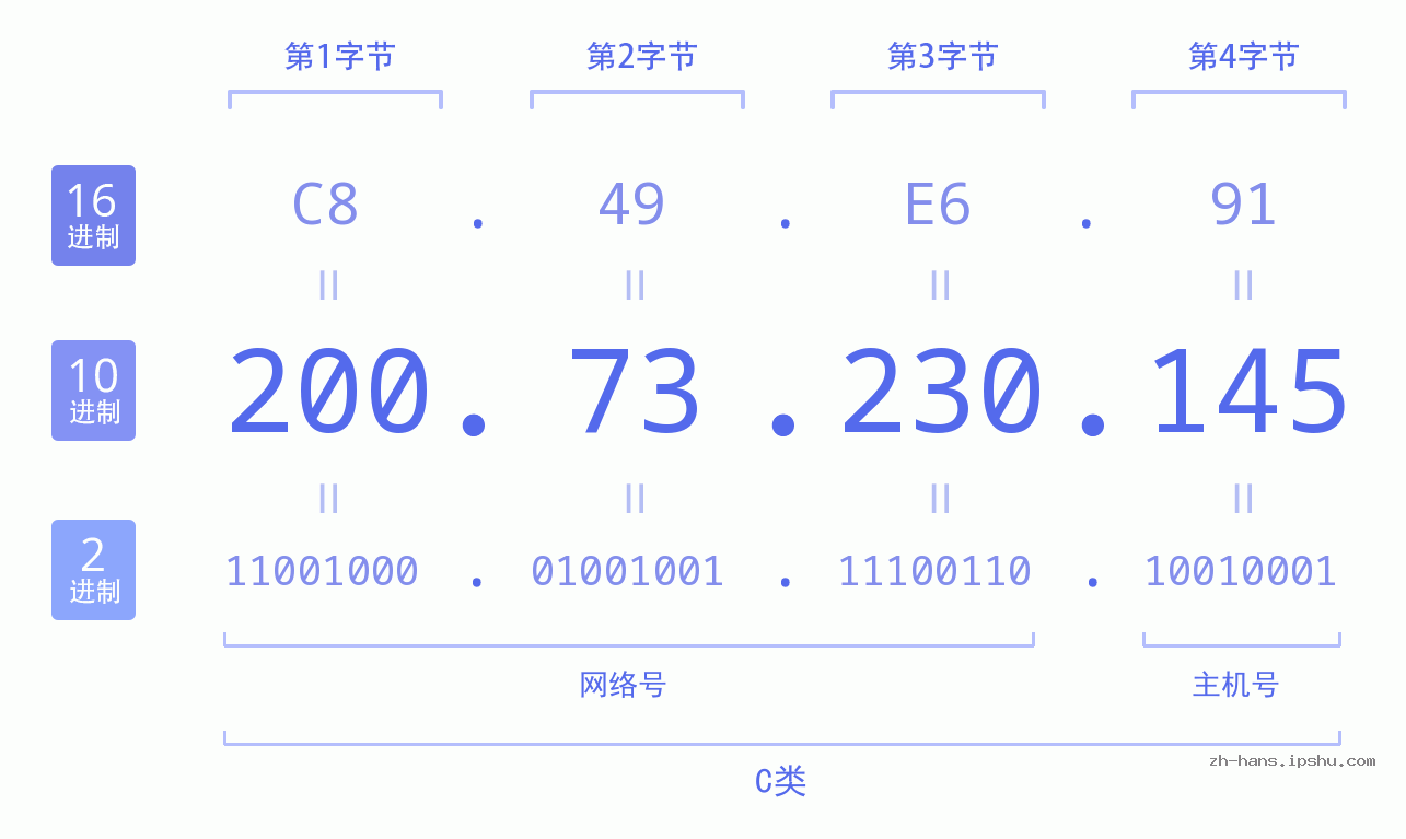 IP地址:200.73.230.145 数据结构图 二进制 十进制 十六进制 IPv4: 200.73.230.145 网络类型 网络号 主机号