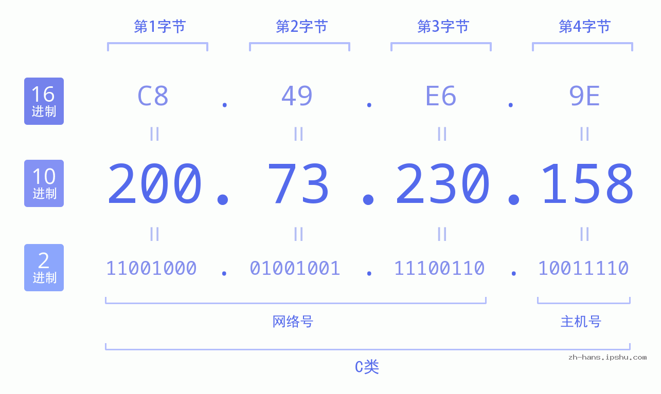IP地址:200.73.230.158 数据结构图 二进制 十进制 十六进制 IPv4: 200.73.230.158 网络类型 网络号 主机号