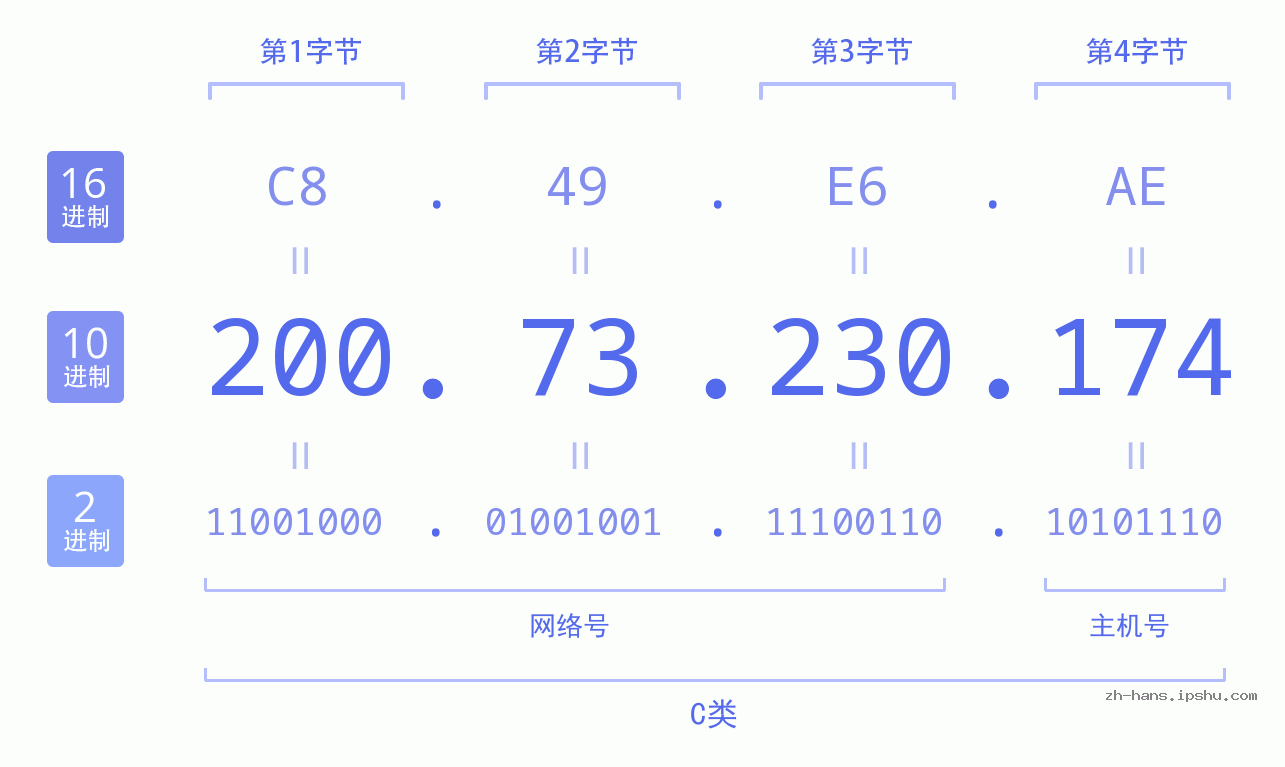 IP地址:200.73.230.174 数据结构图 二进制 十进制 十六进制 IPv4: 200.73.230.174 网络类型 网络号 主机号