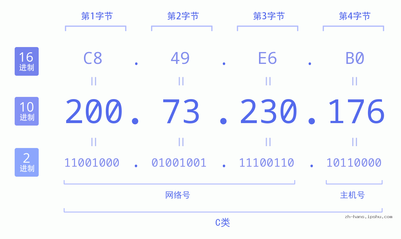 IPv4: 200.73.230.176 网络类型 网络号 主机号