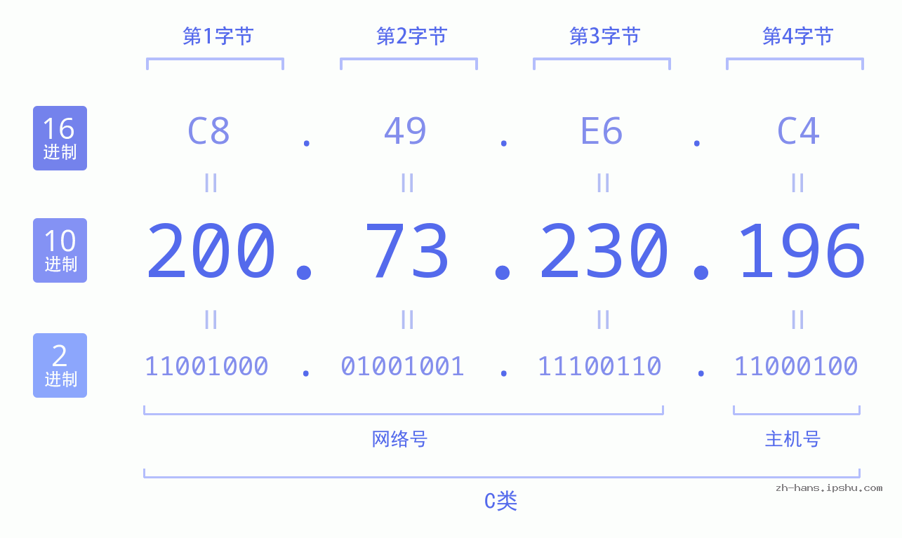 IP地址:200.73.230.196 数据结构图 二进制 十进制 十六进制 IPv4: 200.73.230.196 网络类型 网络号 主机号