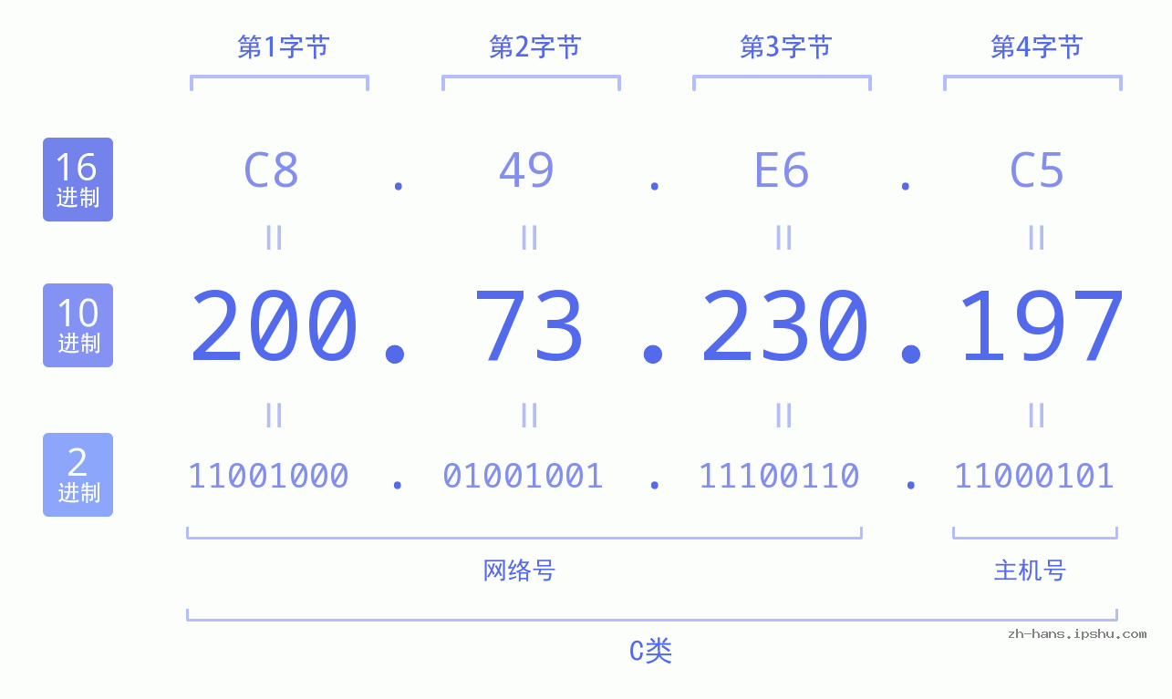 IP地址:200.73.230.197 数据结构图 二进制 十进制 十六进制 IPv4: 200.73.230.197 网络类型 网络号 主机号