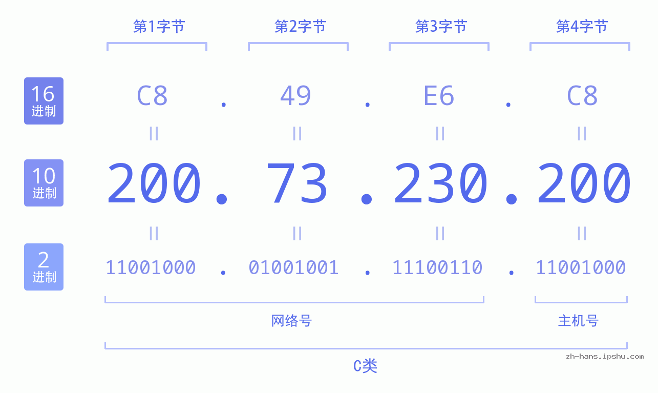 IP地址:200.73.230.200 数据结构图 二进制 十进制 十六进制 IPv4: 200.73.230.200 网络类型 网络号 主机号