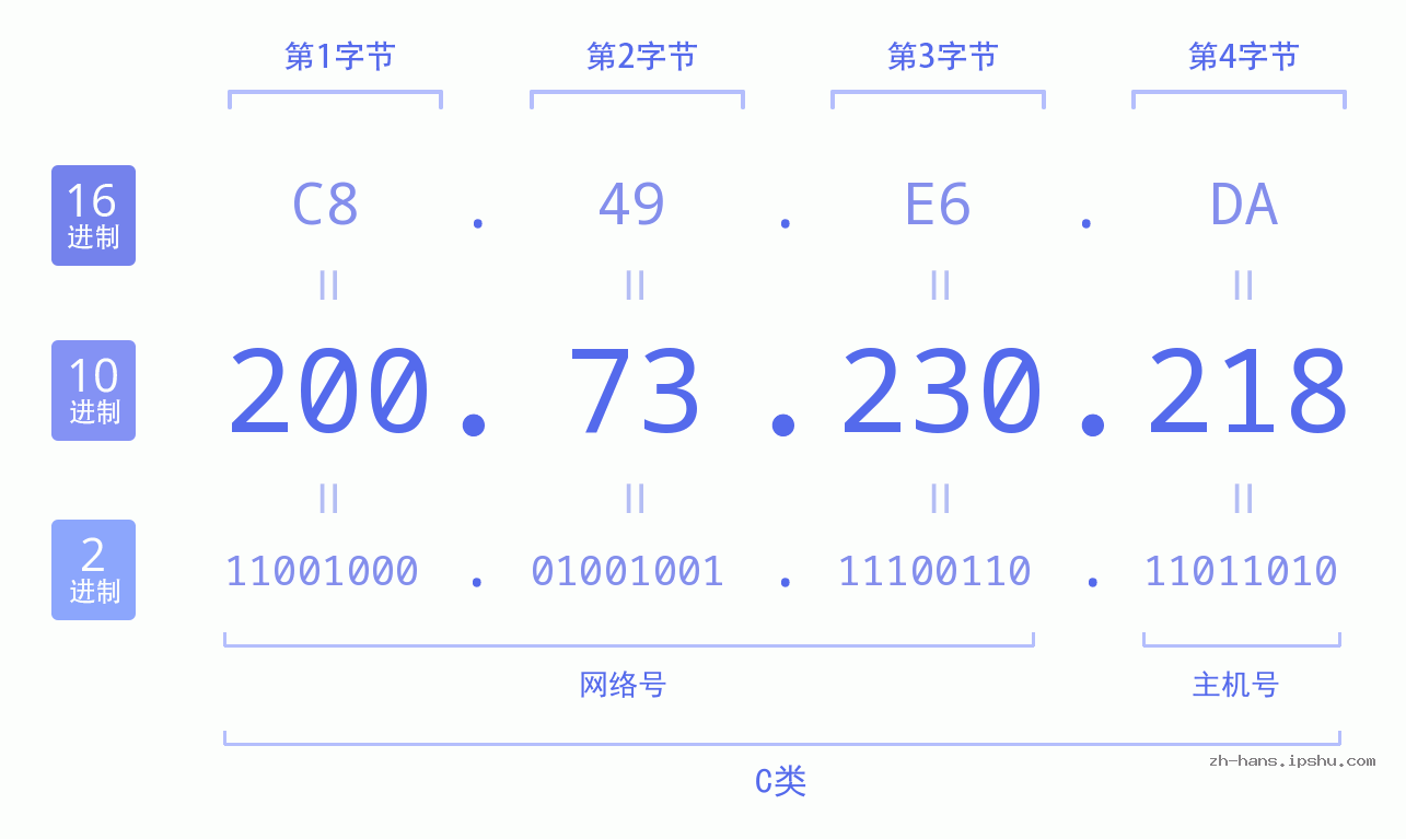 IP地址:200.73.230.218 数据结构图 二进制 十进制 十六进制 IPv4: 200.73.230.218 网络类型 网络号 主机号