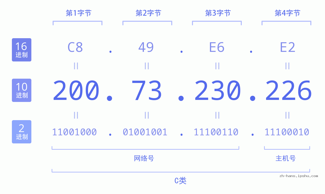 IP地址:200.73.230.226 数据结构图 二进制 十进制 十六进制 IPv4: 200.73.230.226 网络类型 网络号 主机号