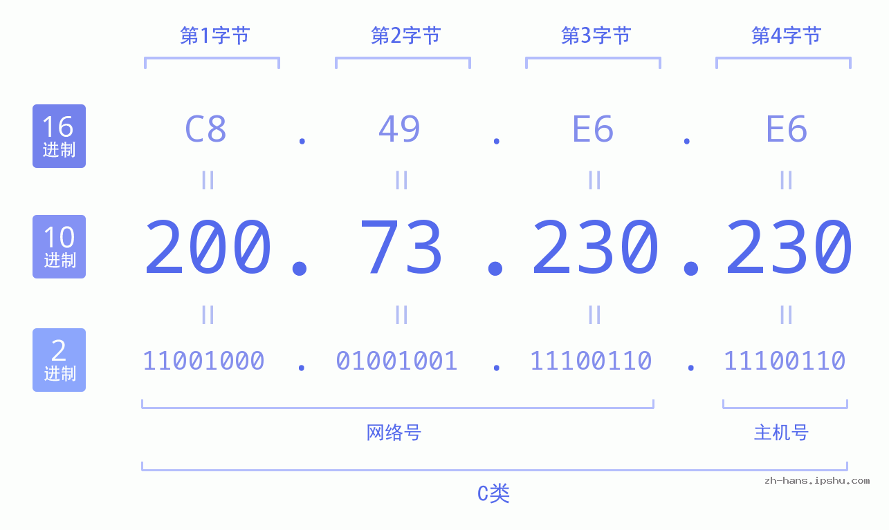 IP地址:200.73.230.230 数据结构图 二进制 十进制 十六进制 IPv4: 200.73.230.230 网络类型 网络号 主机号