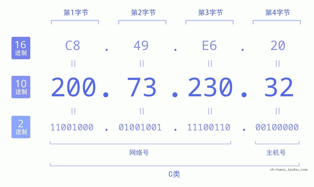 IP地址:200.73.230.32 数据结构图 二进制 十进制 十六进制 IPv4: 200.73.230.32 网络类型 网络号 主机号
