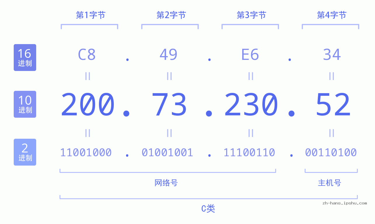 IP地址:200.73.230.52 数据结构图 二进制 十进制 十六进制 IPv4: 200.73.230.52 网络类型 网络号 主机号