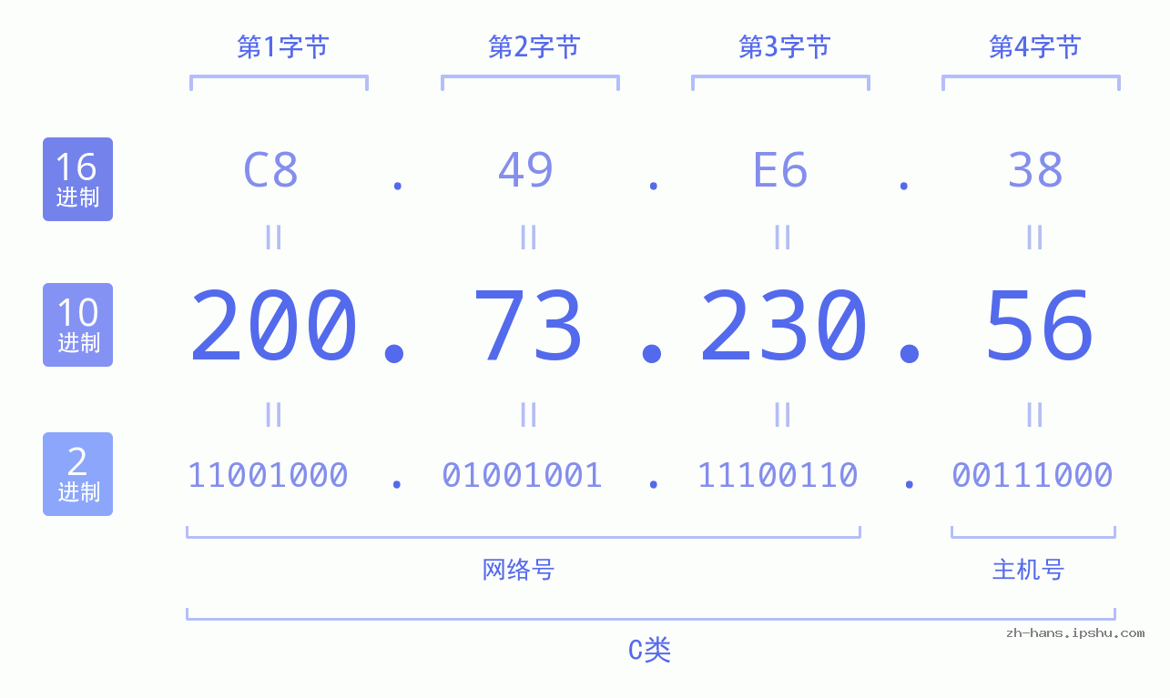 IP地址:200.73.230.56 数据结构图 二进制 十进制 十六进制 IPv4: 200.73.230.56 网络类型 网络号 主机号