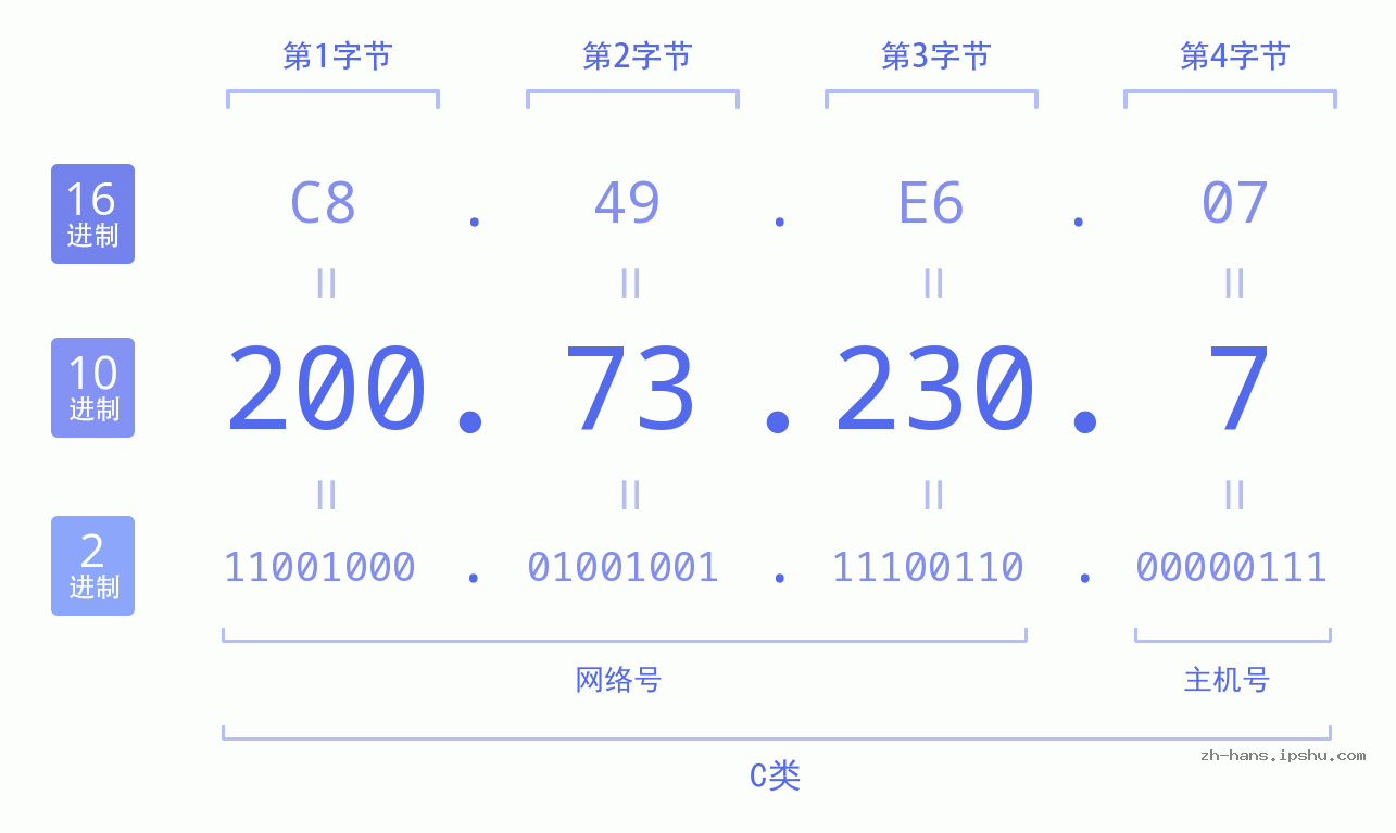 IP地址:200.73.230.7 数据结构图 二进制 十进制 十六进制 IPv4: 200.73.230.7 网络类型 网络号 主机号