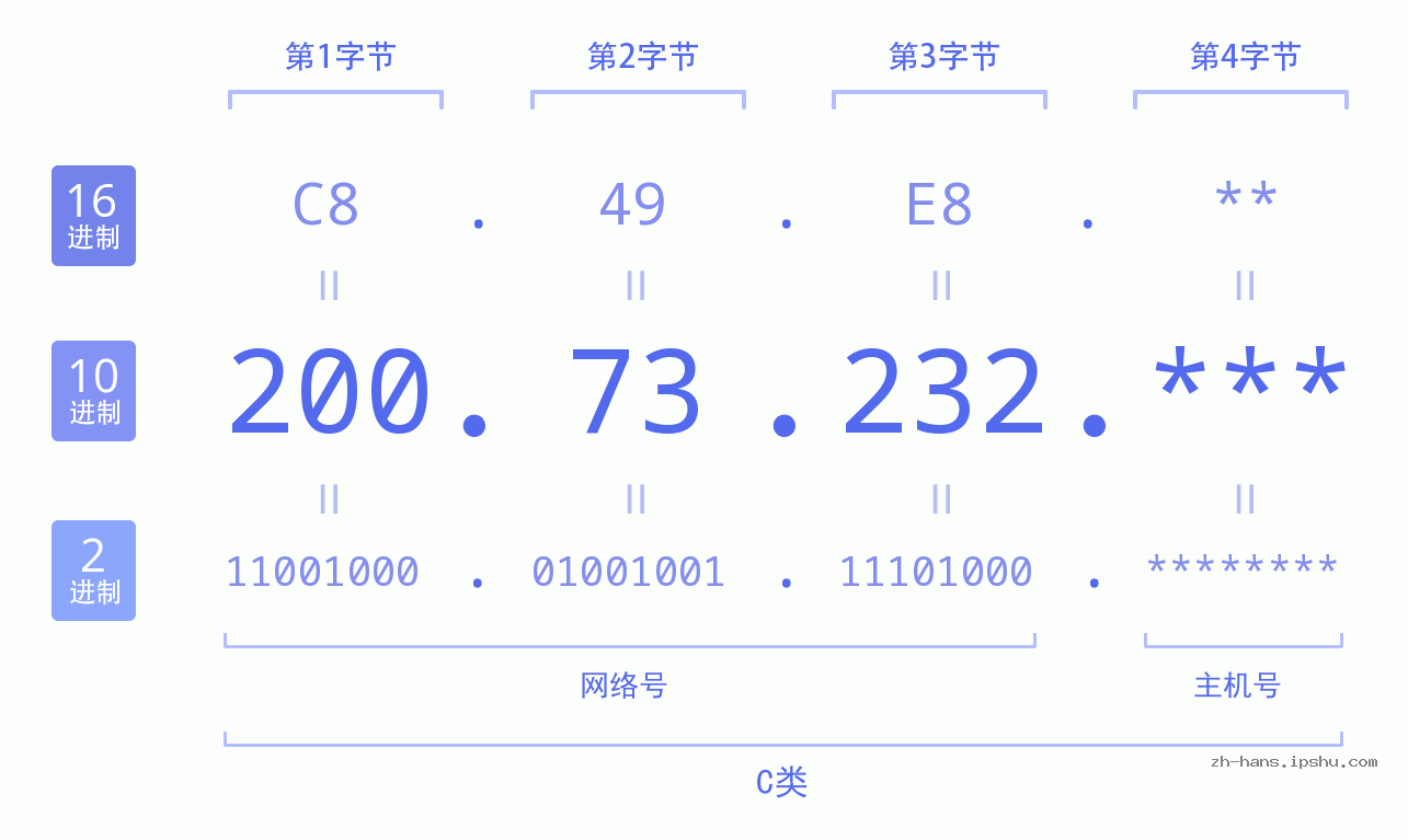 IP地址:200.73.232 数据结构图 二进制 十进制 十六进制 IPv4: 200.73.232 网络类型 网络号 主机号