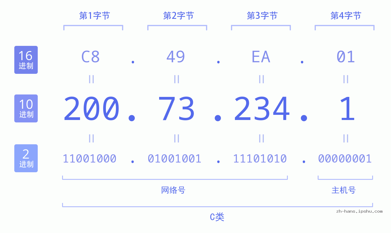 IP地址:200.73.234.1 数据结构图 二进制 十进制 十六进制 IPv4: 200.73.234.1 网络类型 网络号 主机号