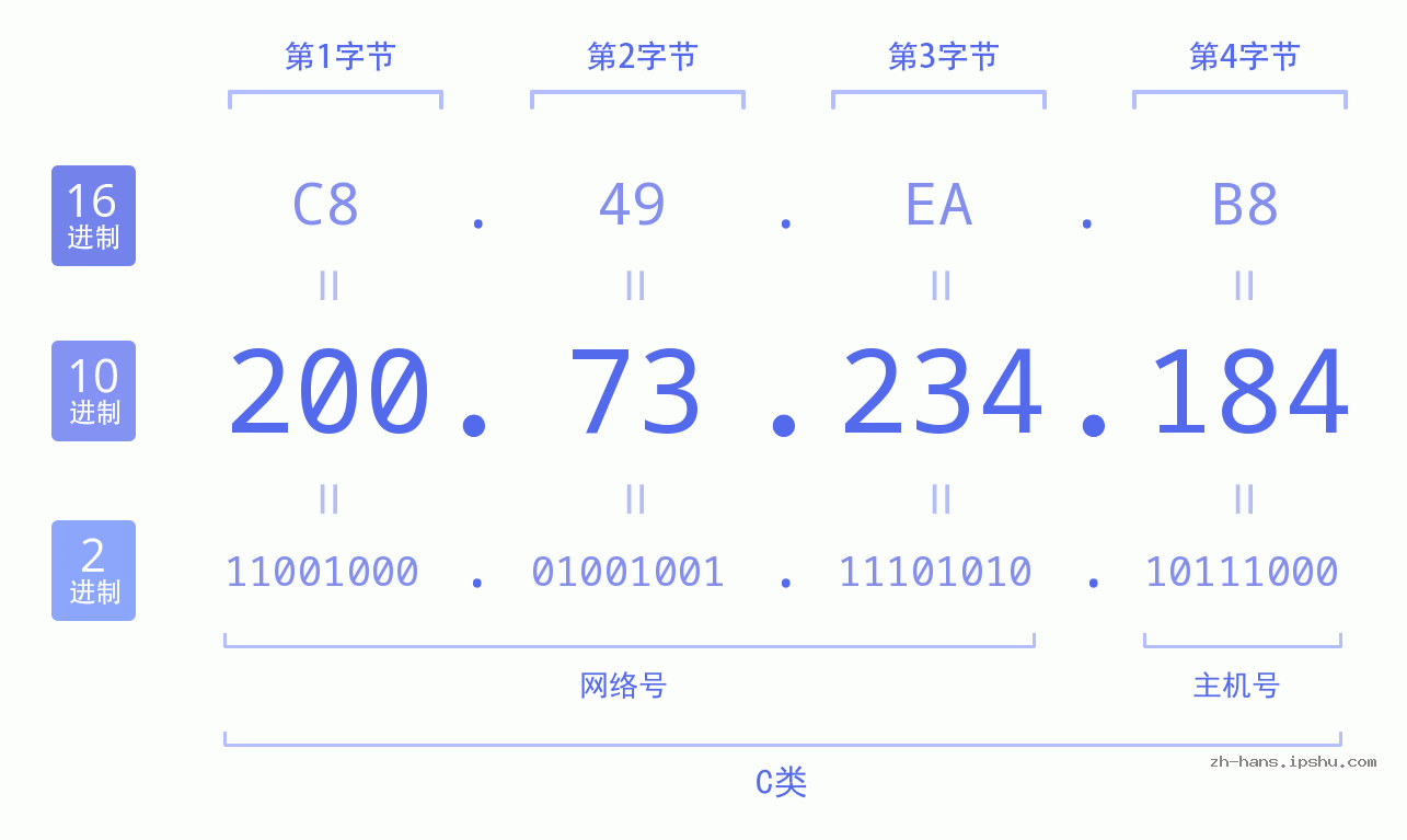 IP地址:200.73.234.184 数据结构图 二进制 十进制 十六进制 IPv4: 200.73.234.184 网络类型 网络号 主机号