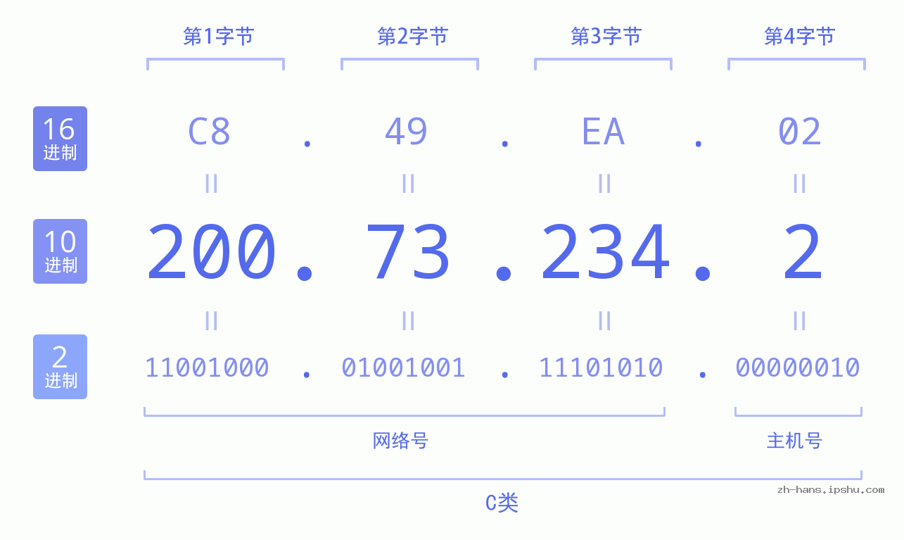IP地址:200.73.234.2 数据结构图 二进制 十进制 十六进制 IPv4: 200.73.234.2 网络类型 网络号 主机号