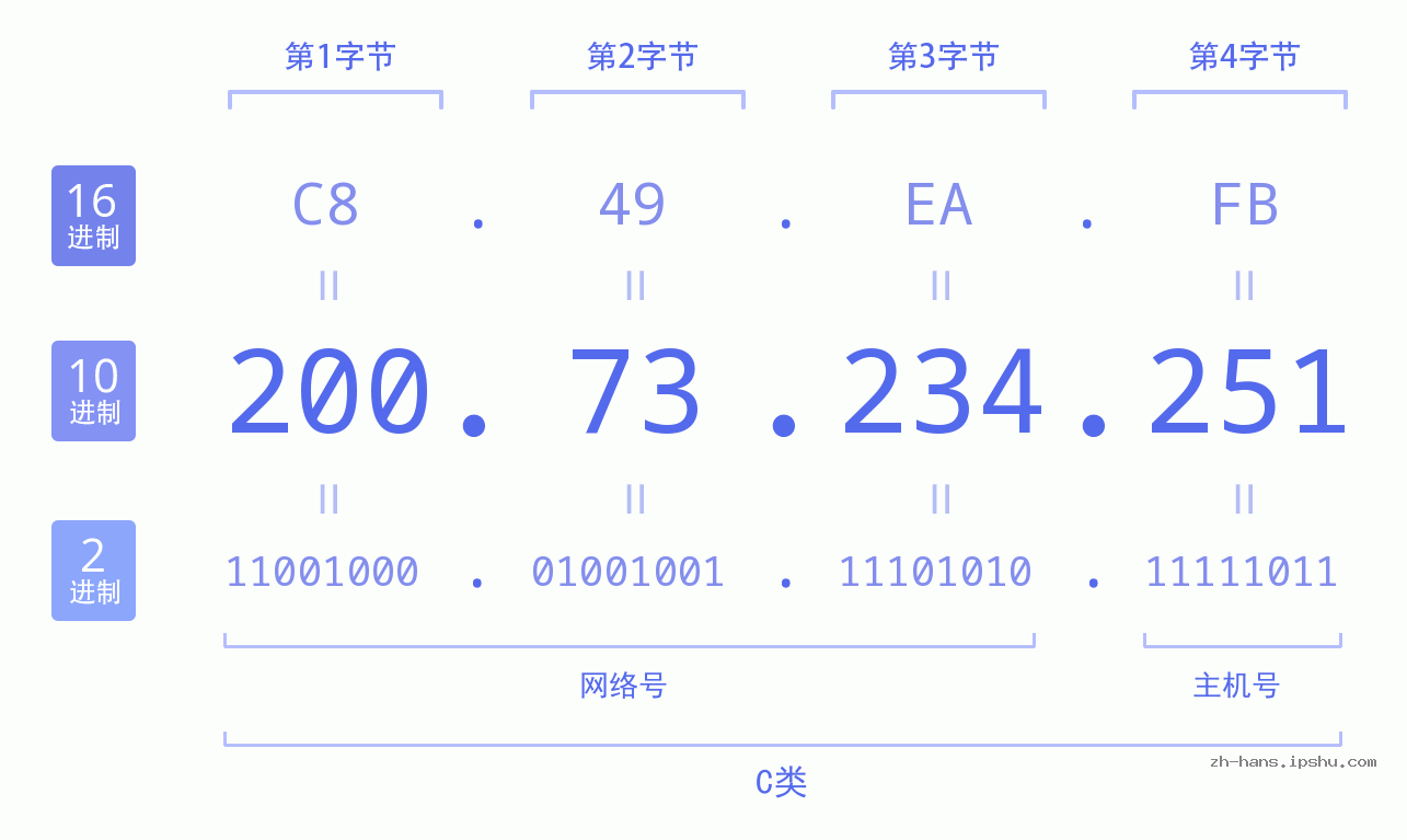 IPv4: 200.73.234.251 网络类型 网络号 主机号