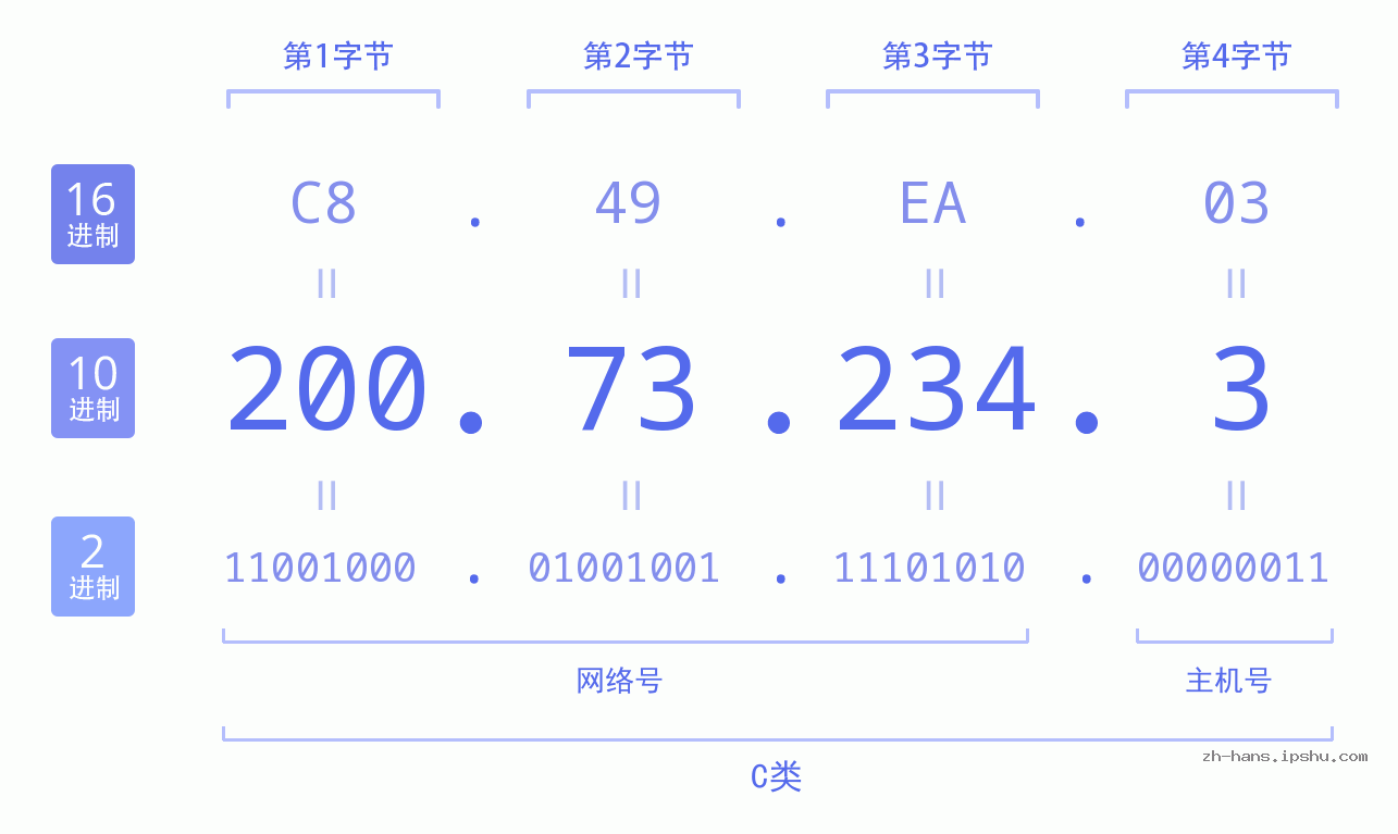 IP地址:200.73.234.3 数据结构图 二进制 十进制 十六进制 IPv4: 200.73.234.3 网络类型 网络号 主机号