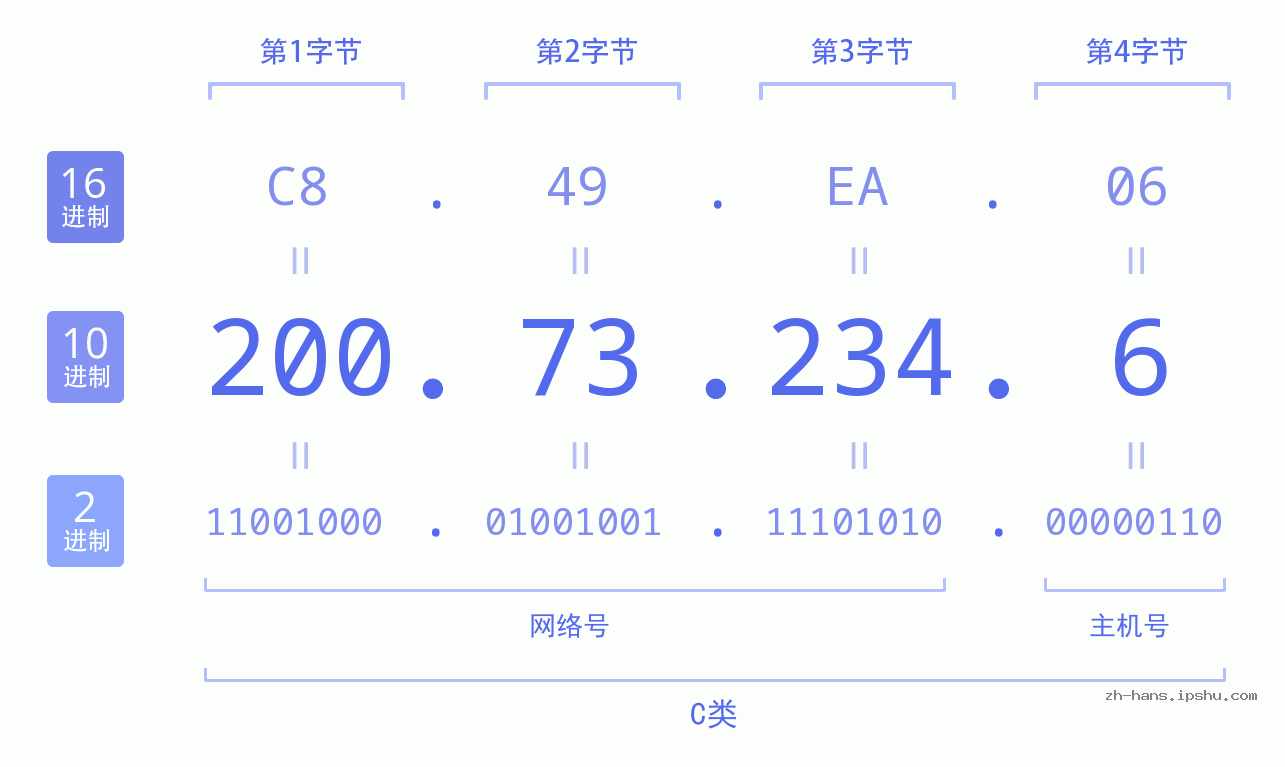 IP地址:200.73.234.6 数据结构图 二进制 十进制 十六进制 IPv4: 200.73.234.6 网络类型 网络号 主机号
