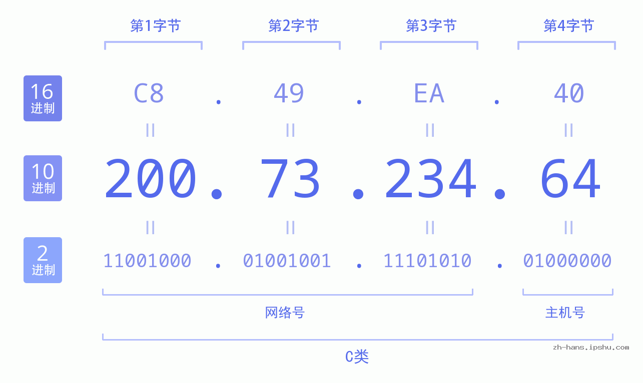 IP地址:200.73.234.64 数据结构图 二进制 十进制 十六进制 IPv4: 200.73.234.64 网络类型 网络号 主机号