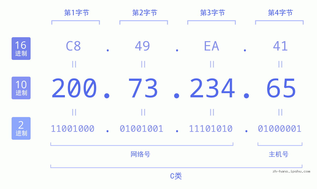 IP地址:200.73.234.65 数据结构图 二进制 十进制 十六进制 IPv4: 200.73.234.65 网络类型 网络号 主机号
