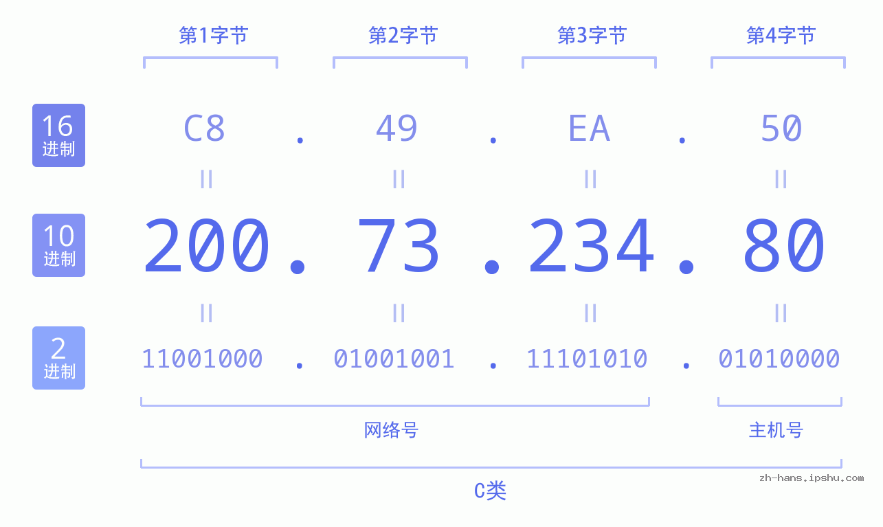 IP地址:200.73.234.80 数据结构图 二进制 十进制 十六进制 IPv4: 200.73.234.80 网络类型 网络号 主机号