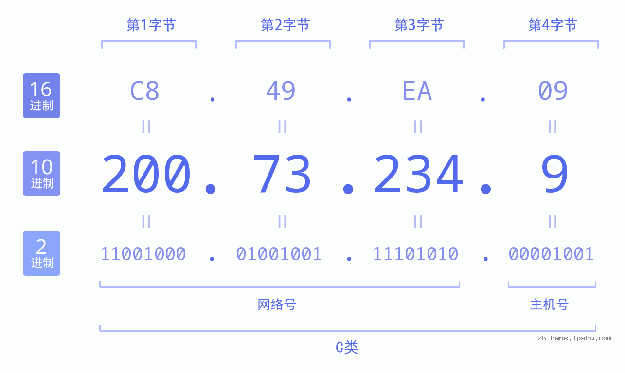 IP地址:200.73.234.9 数据结构图 二进制 十进制 十六进制 IPv4: 200.73.234.9 网络类型 网络号 主机号