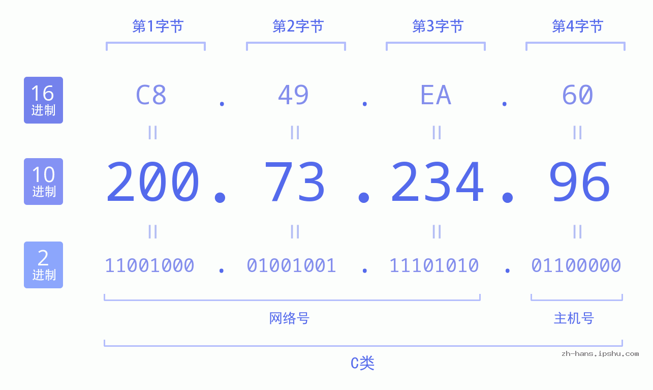 IP地址:200.73.234.96 数据结构图 二进制 十进制 十六进制 IPv4: 200.73.234.96 网络类型 网络号 主机号