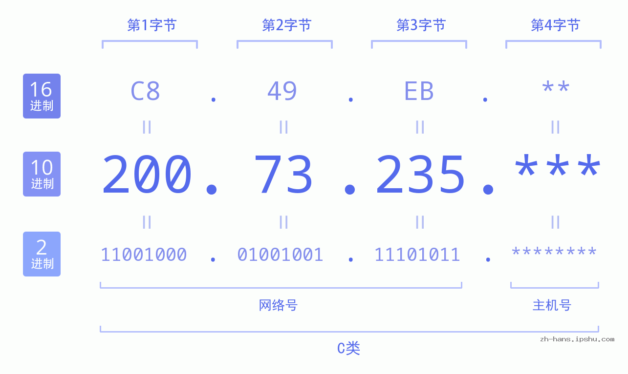 IP地址:200.73.235 数据结构图 二进制 十进制 十六进制 IPv4: 200.73.235 网络类型 网络号 主机号